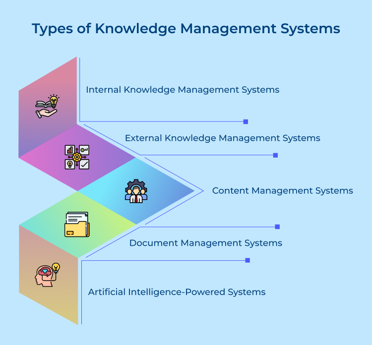 types of knowledge management systems