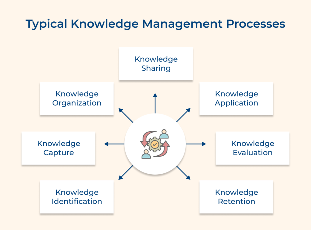 How to Implement a Knowledge Management Process: 9 Key Steps