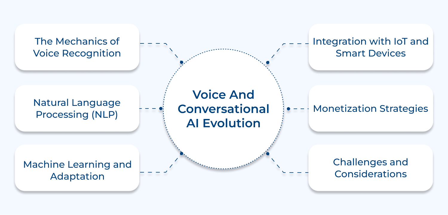 Voice and conversational AI evolution