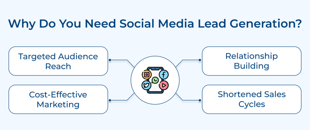 What is Social Media Lead Generation & How to Generate Lead?