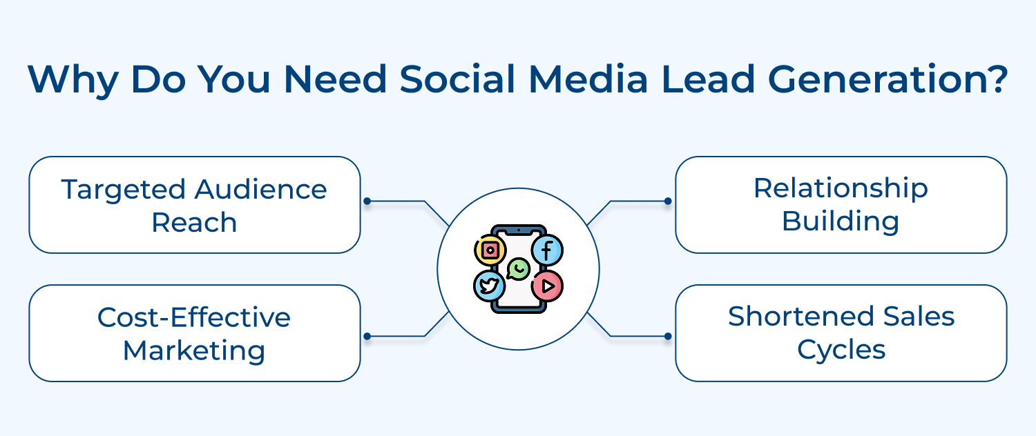 Why do you need social media lead generation