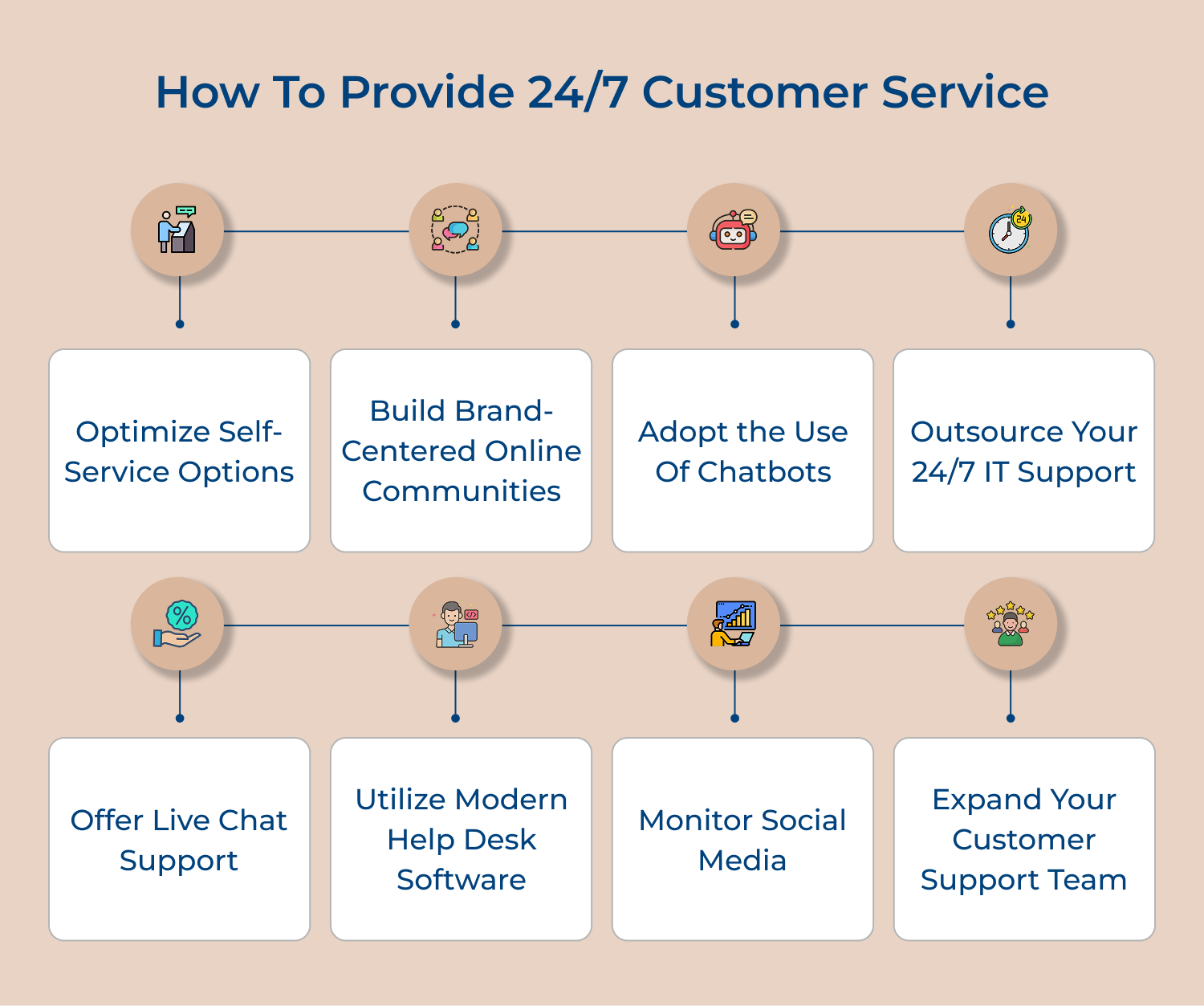how to provide 24/7 Customer service