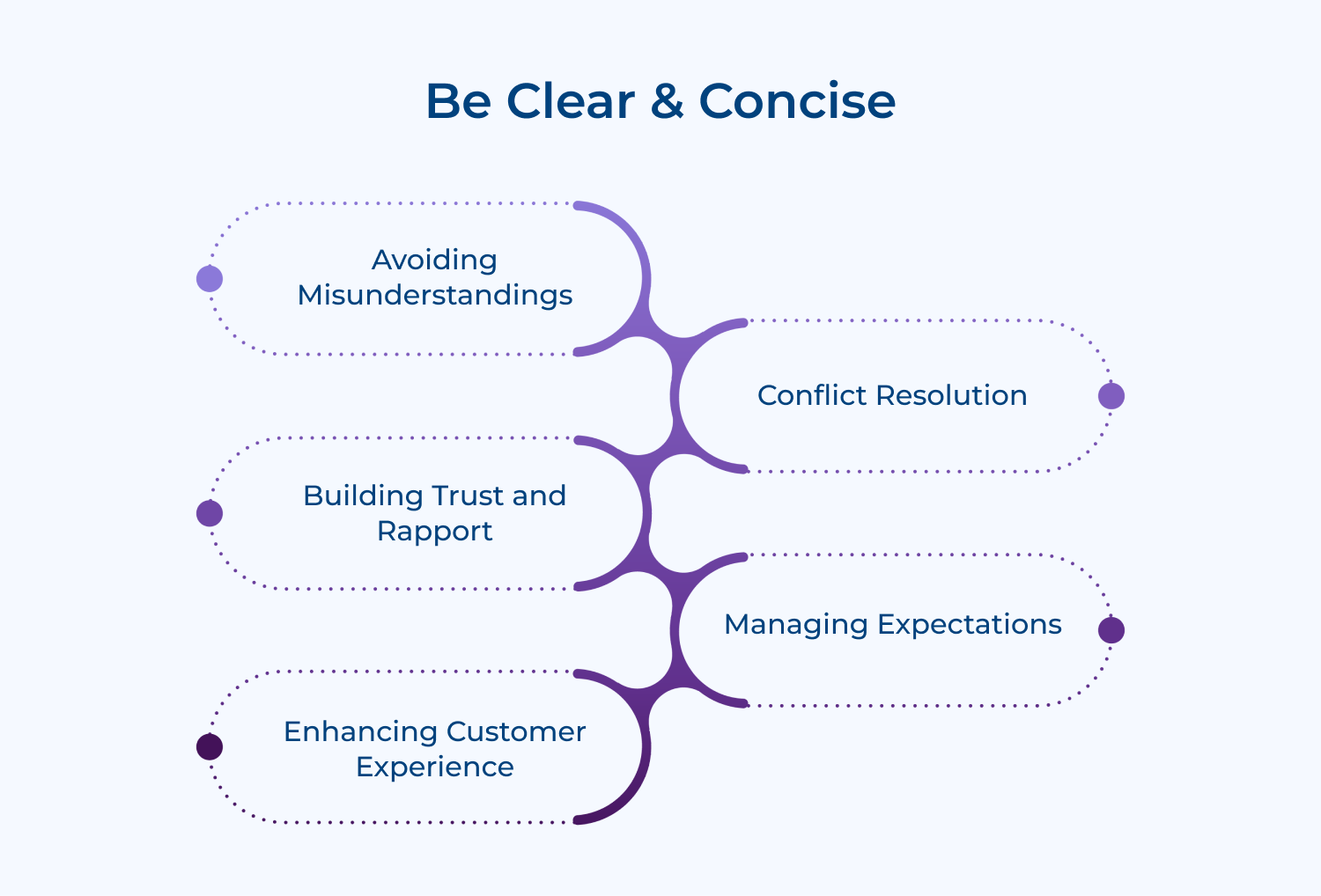 Be clear and concise