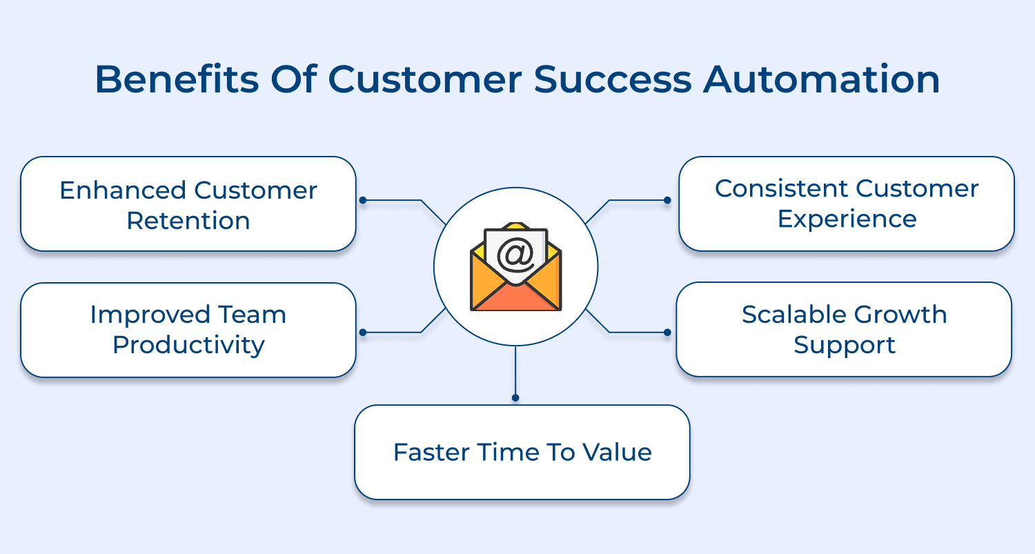 Benefits of customer success automation
