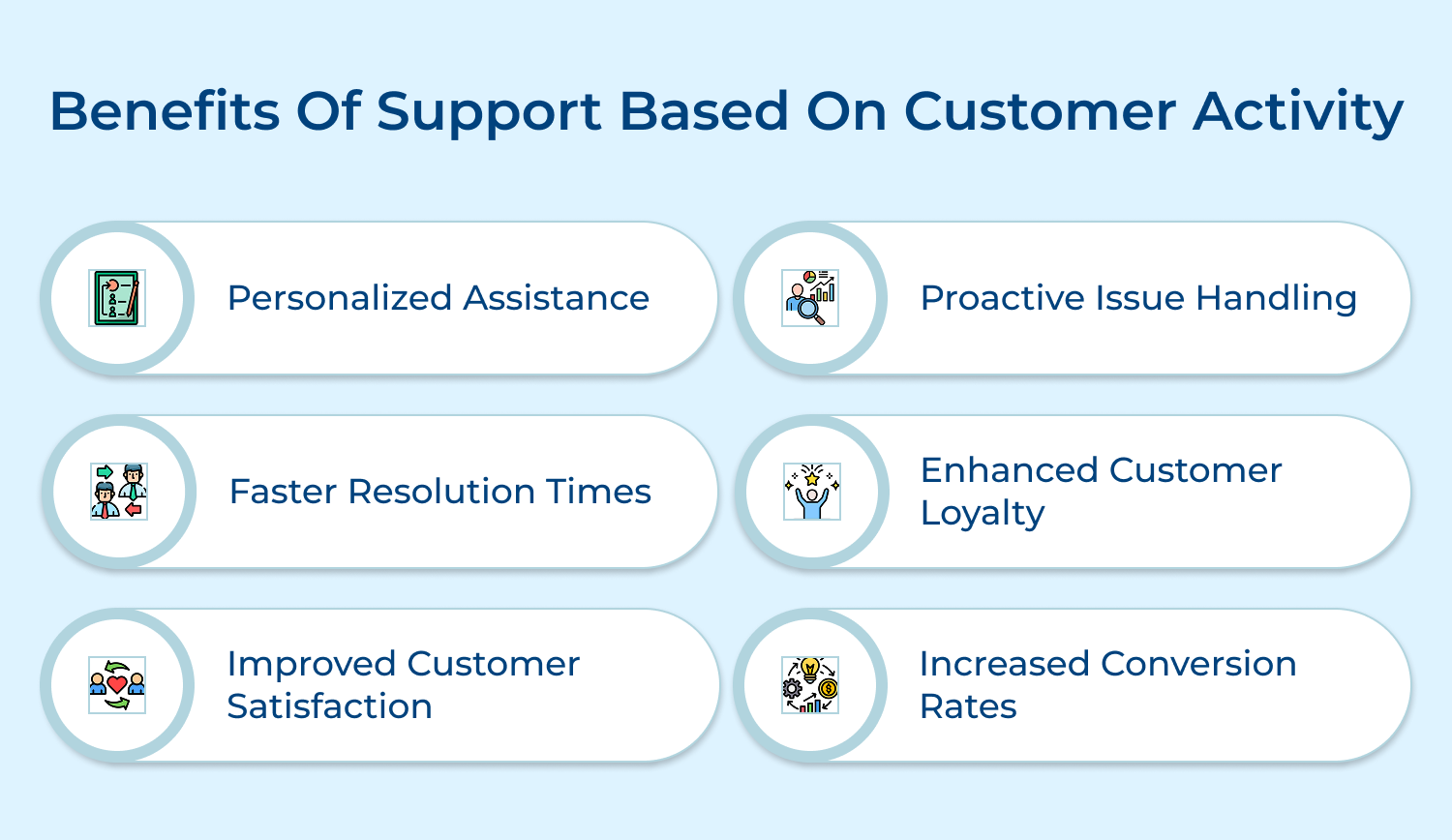 Benefits of support based on customer activity