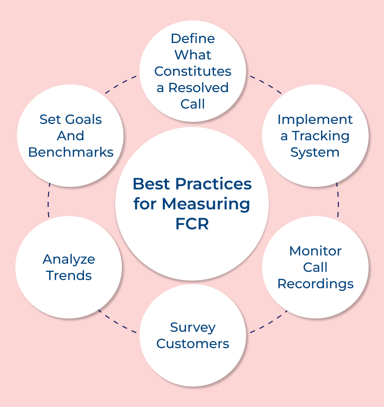 best practices for measuring FCR