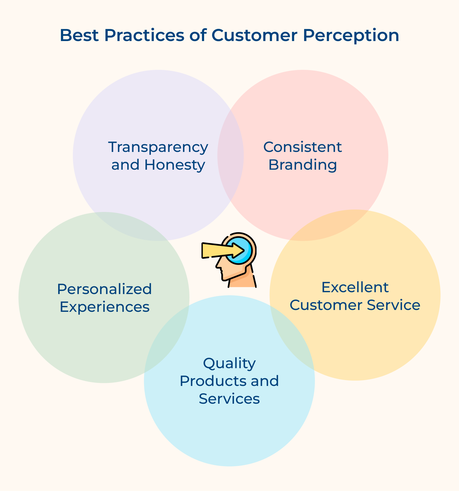Best practices of customer perception