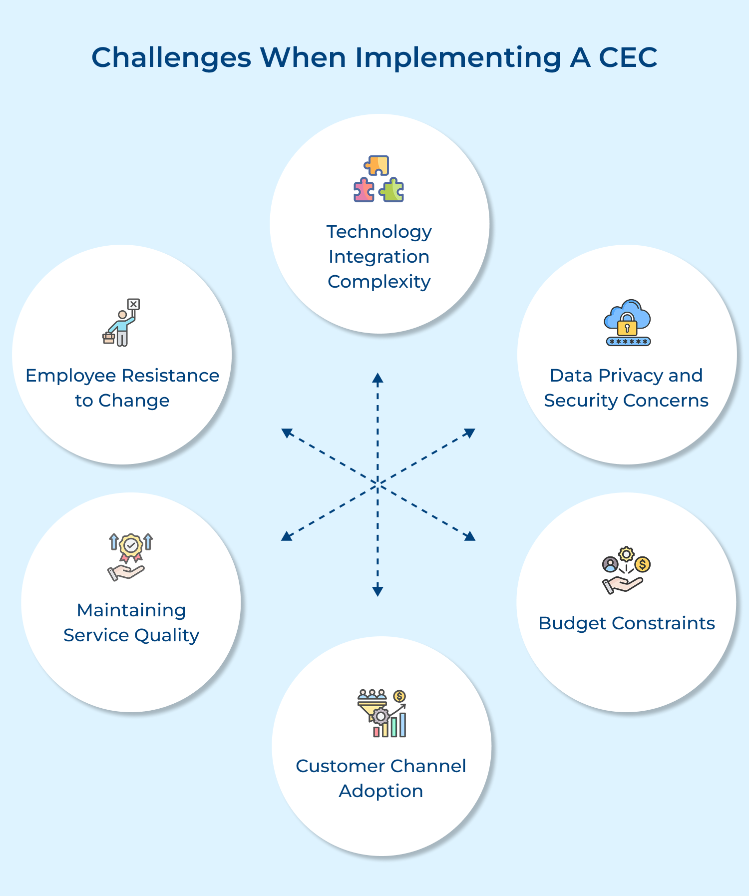 Challenges when implementing a CEC