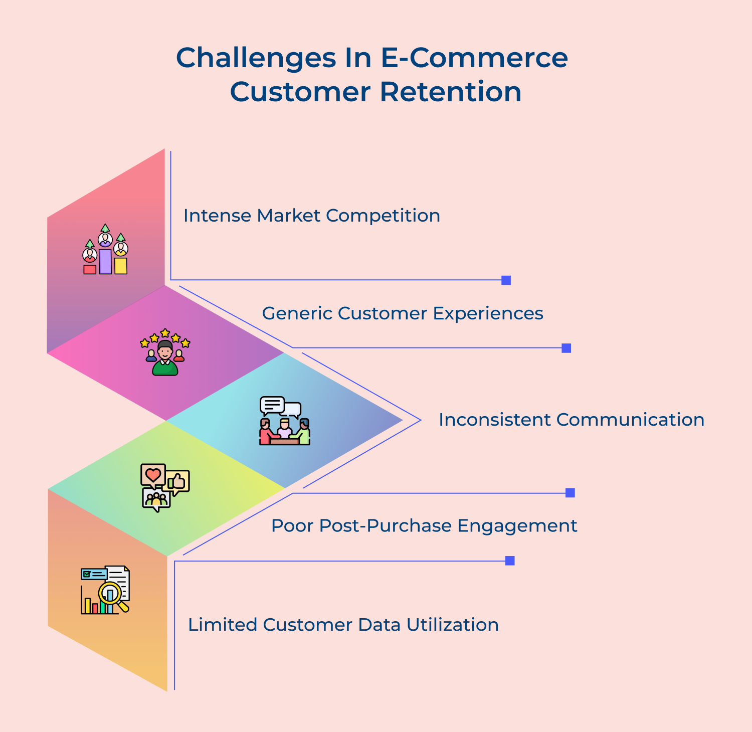 Challenges in E-commerce customer retention