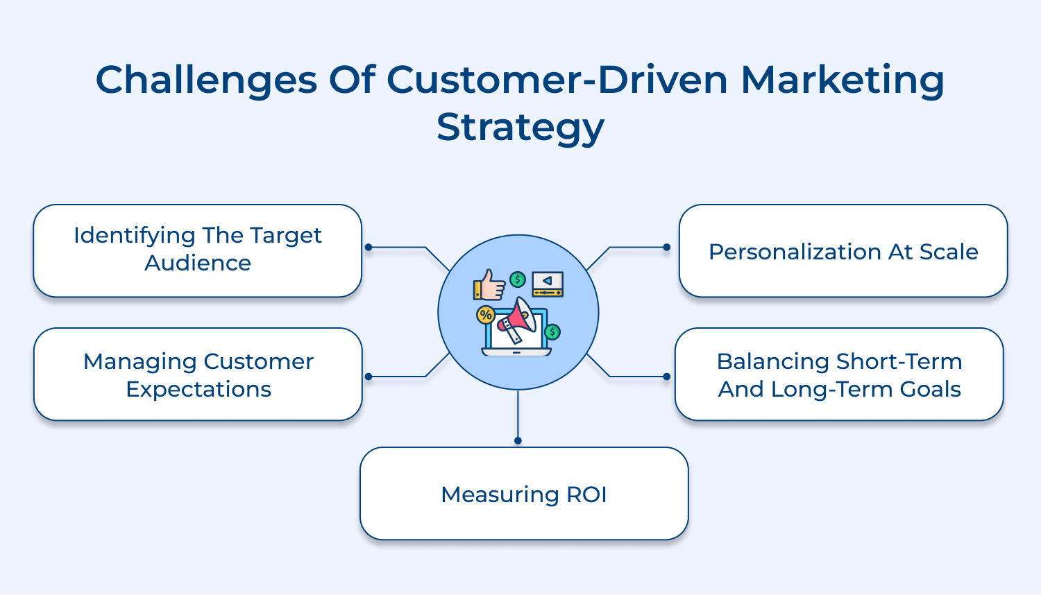Challenges of customer-driven marketing strategy