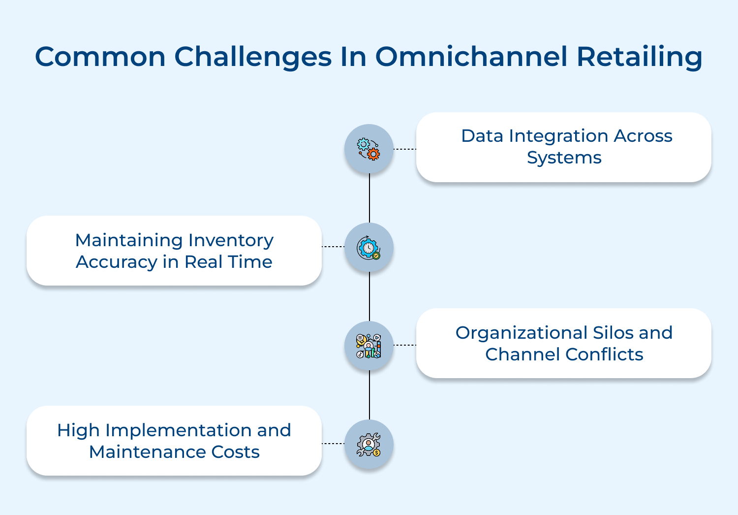 Common challenges in omnichannel retailing