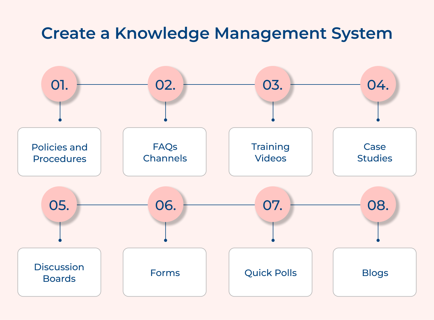 Create a knowledge management system