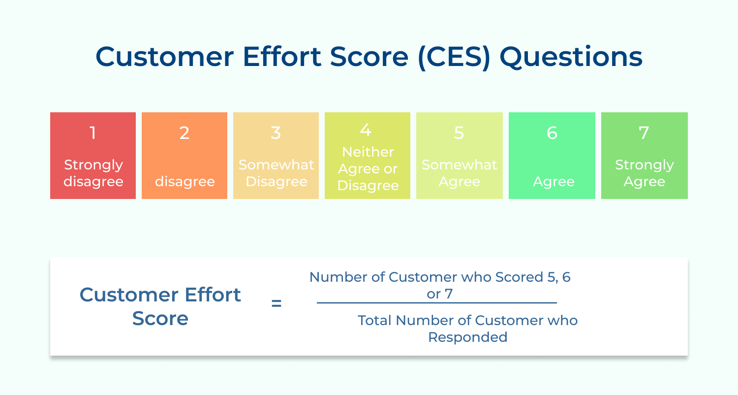 Customer effort score (CES) questions