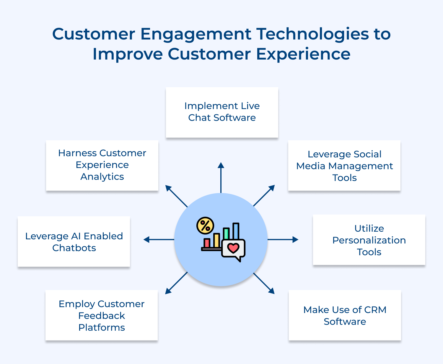 Customer engagement technologies to improve customer experience