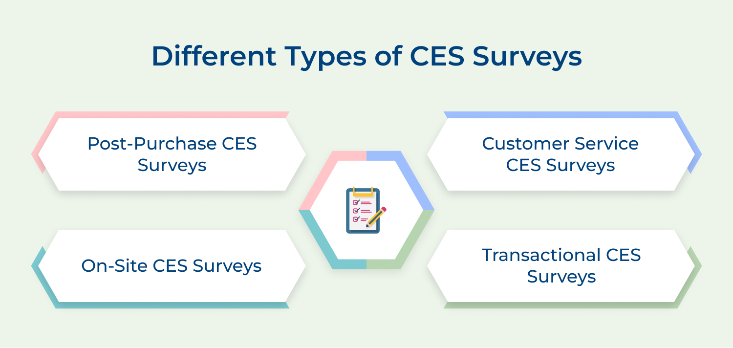 Different types of CES surveys