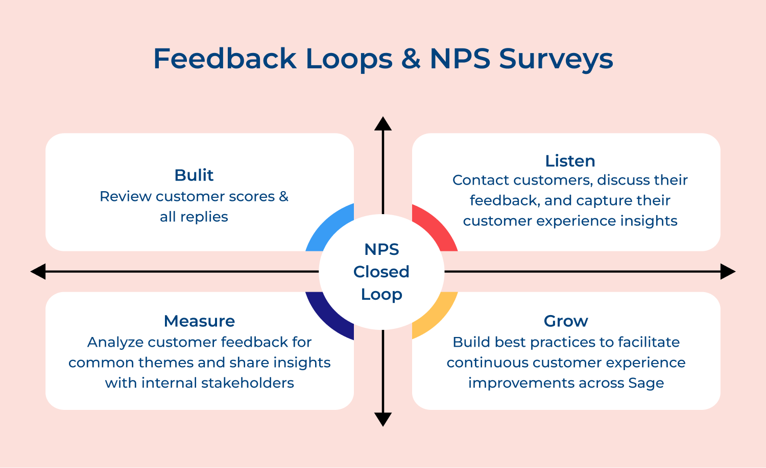 Feedback loops and NPS surveys