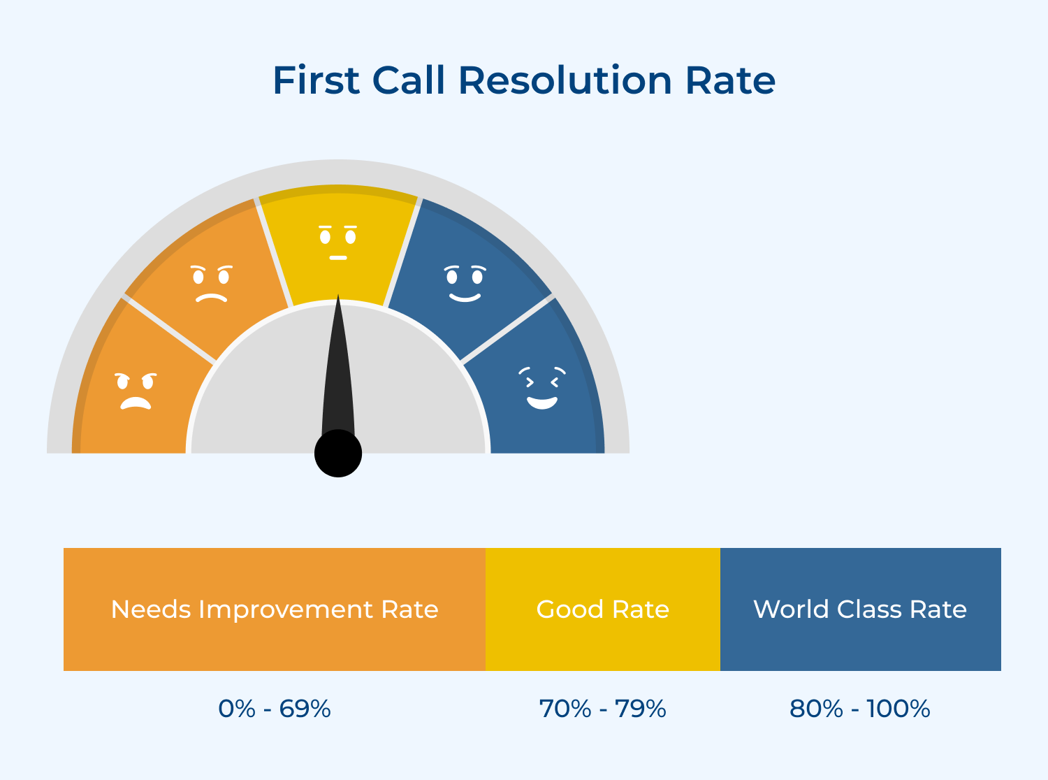 First call resolution rate