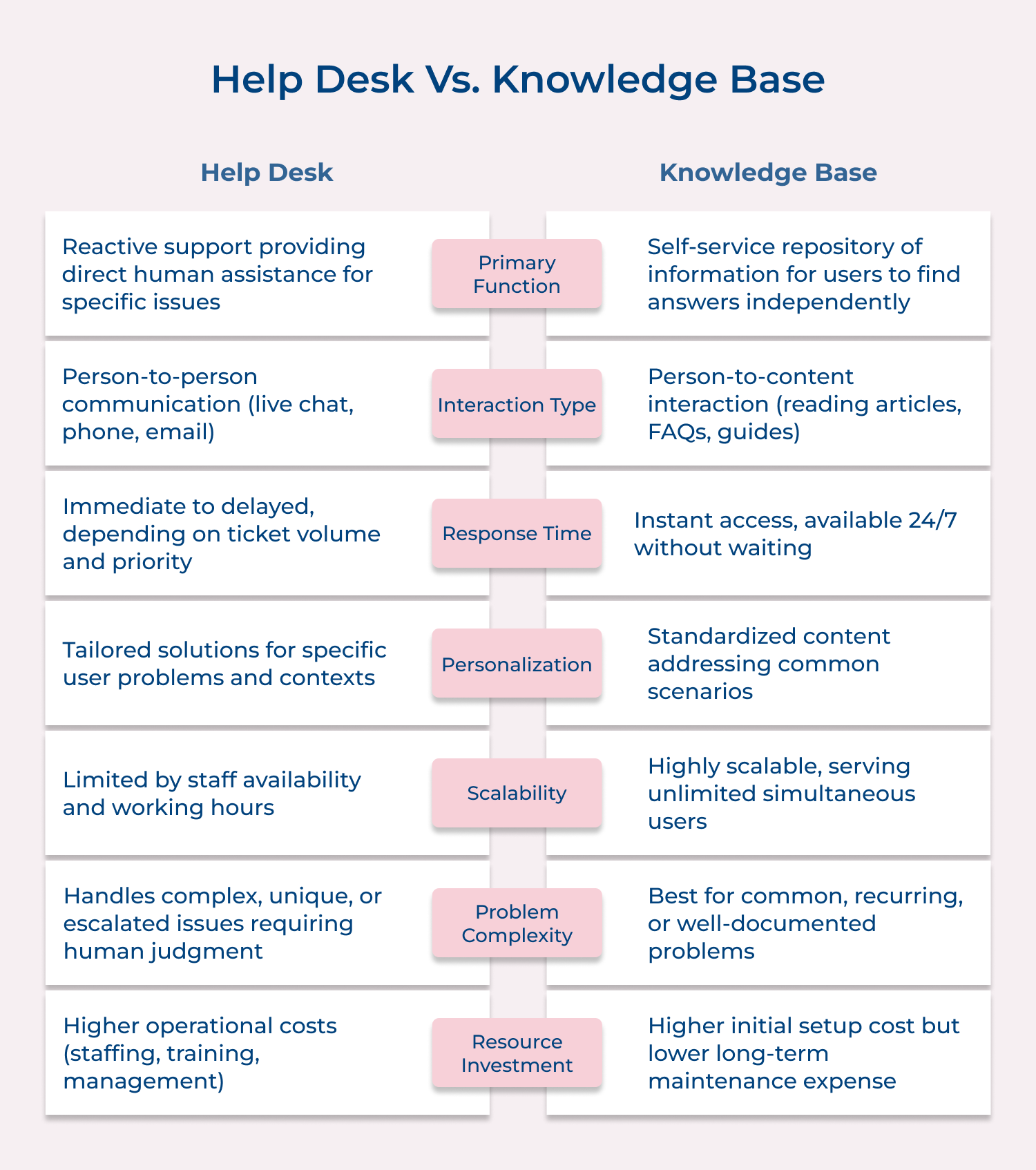 Help desk vs. Knowledge base