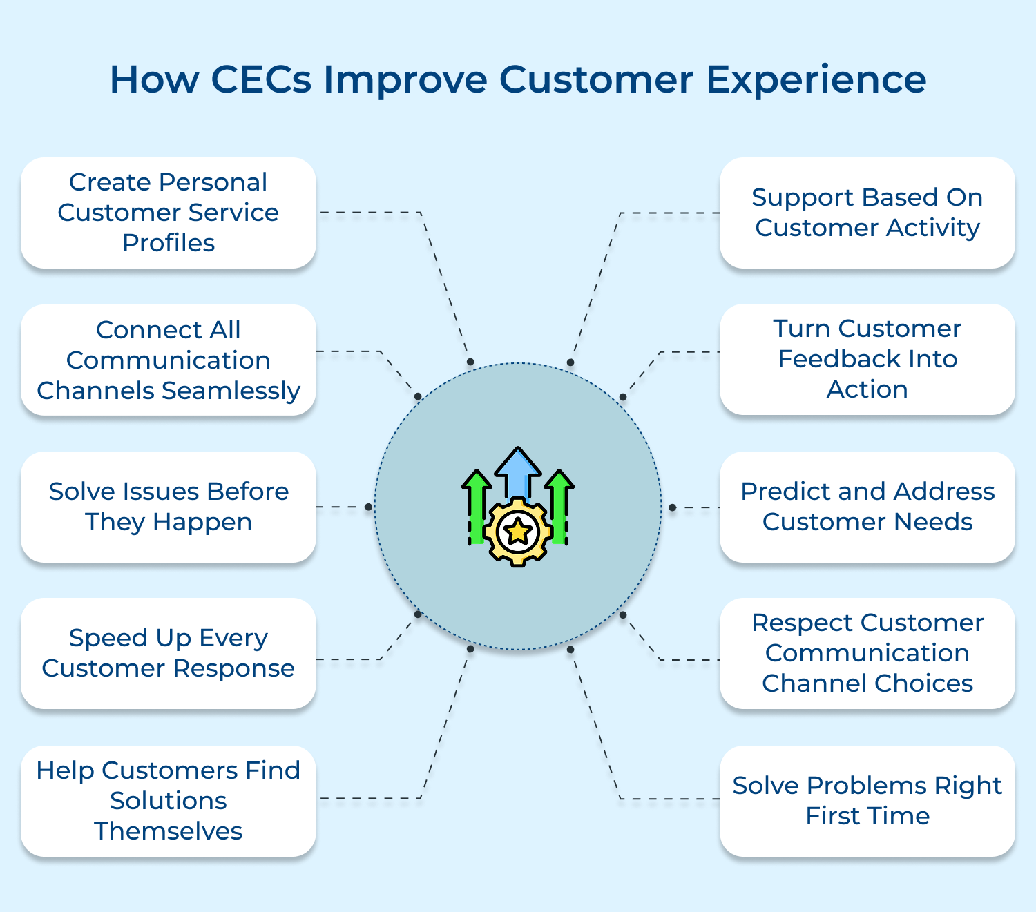 How CECs improve customer experience