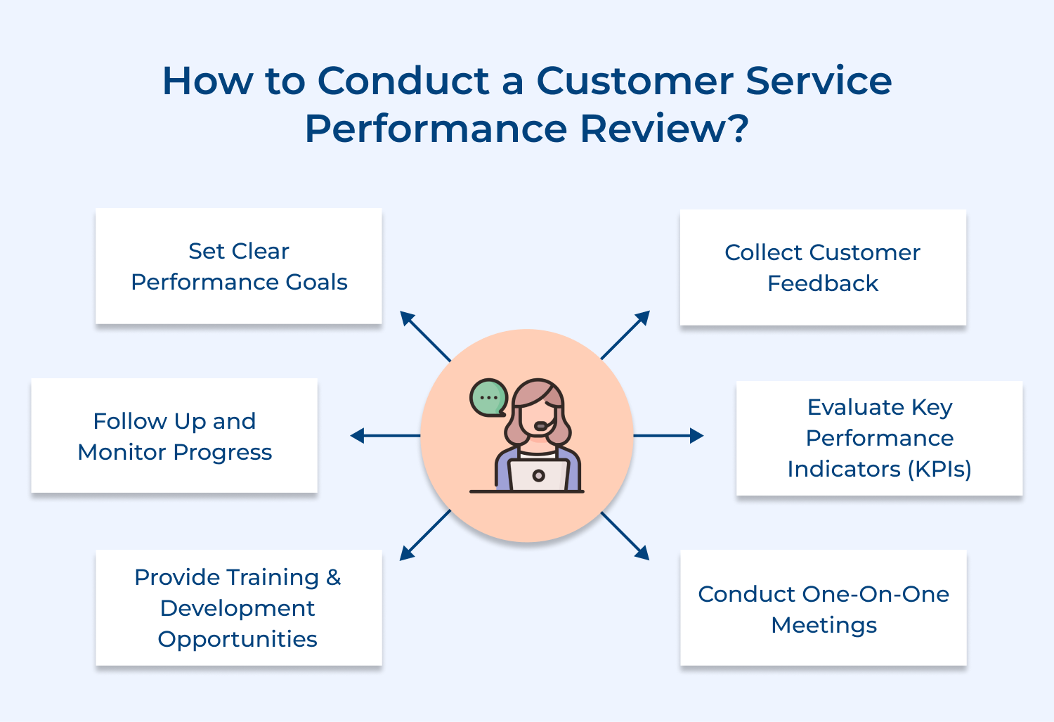 How to conduct a customer service performance review