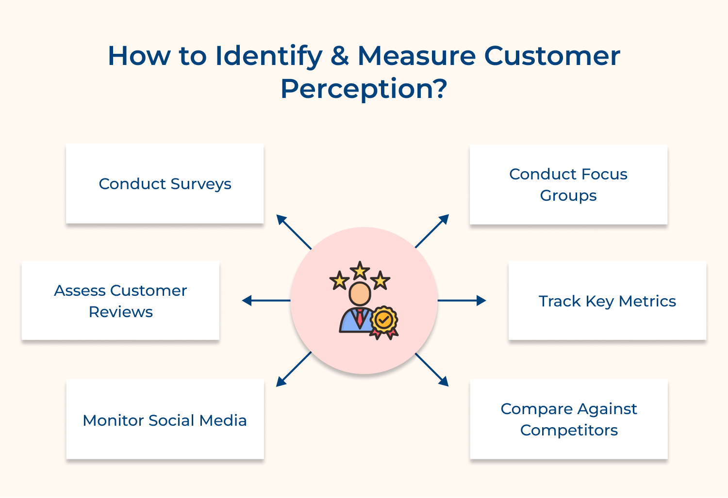 How to identify and measure customer perception