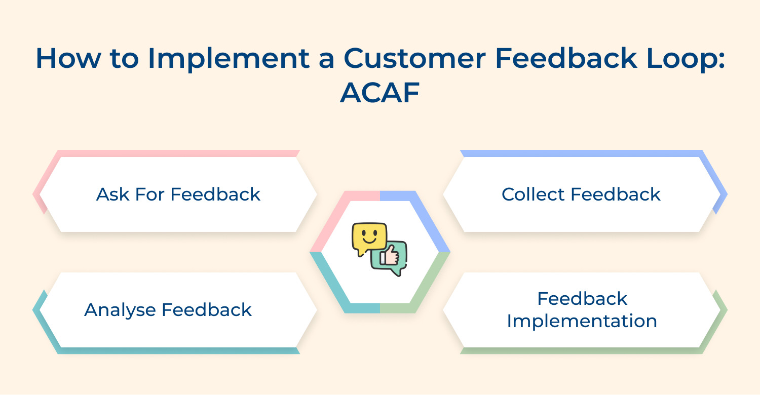 How to implement a customer feedback loop: ACAF