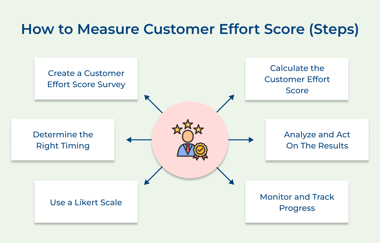 How to measure customer effort score (steps)