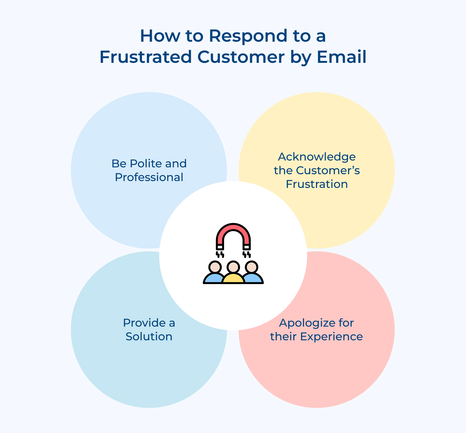 How to respond to a frustrated customer by email