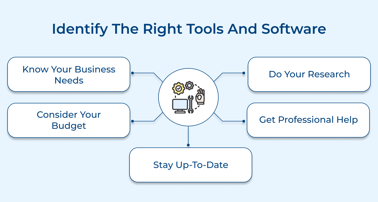 Identify the right tools and software