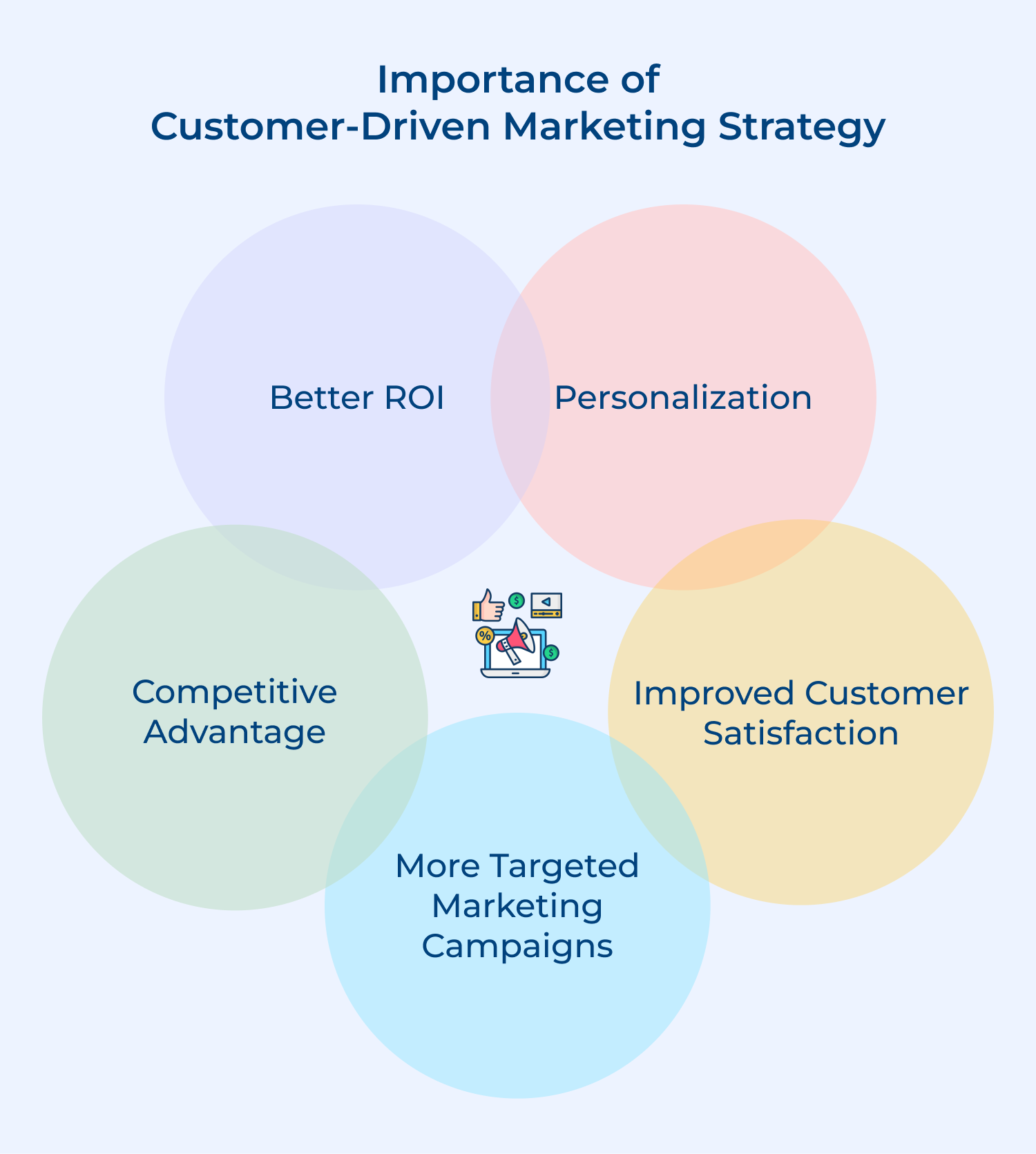 Importance of customer-driven marketing strategy