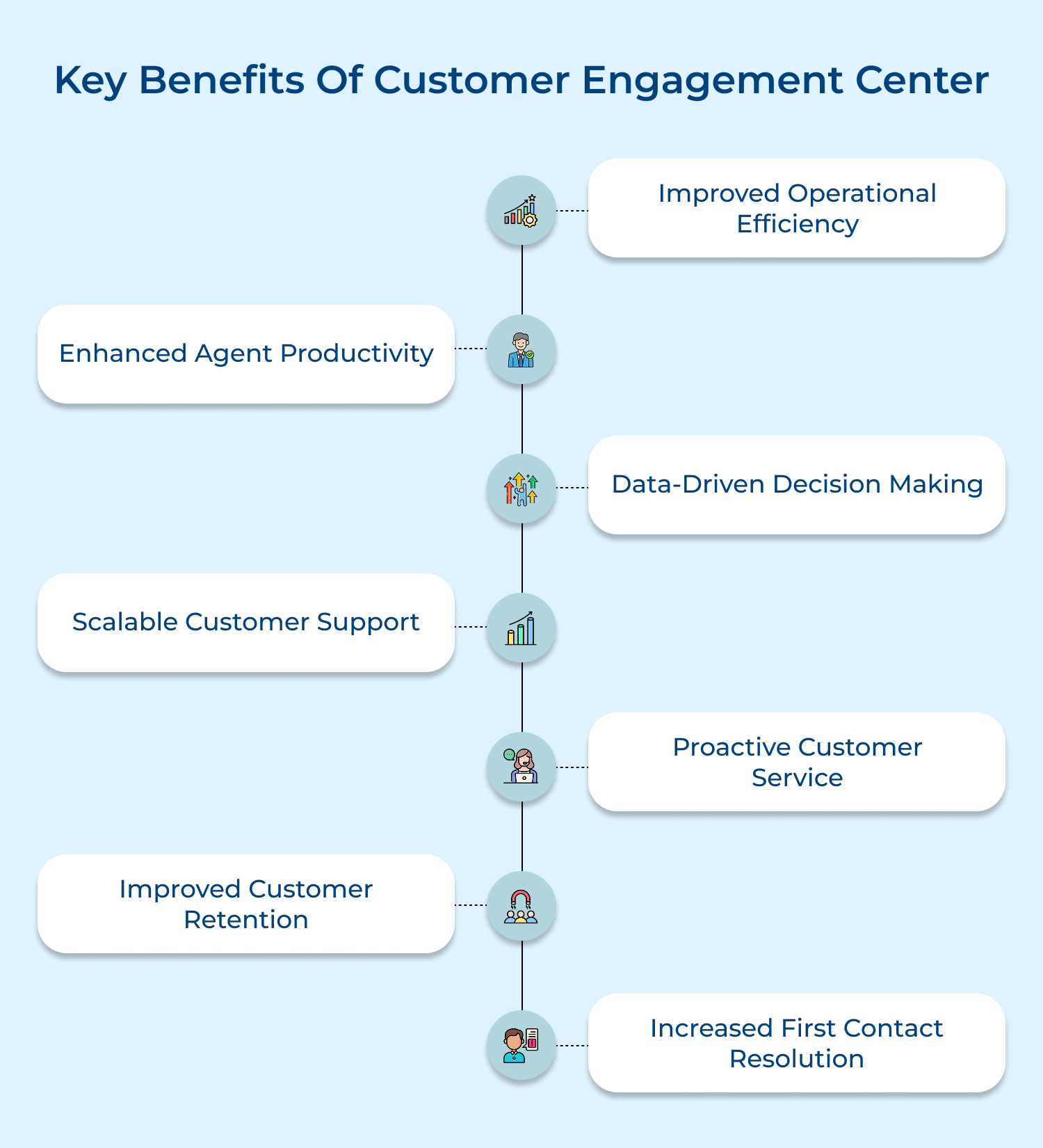 Key benefits of customer engagement center