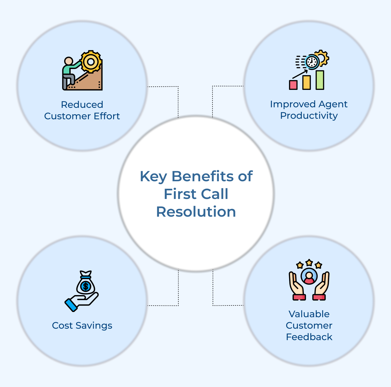 Key benefits of first call resolution