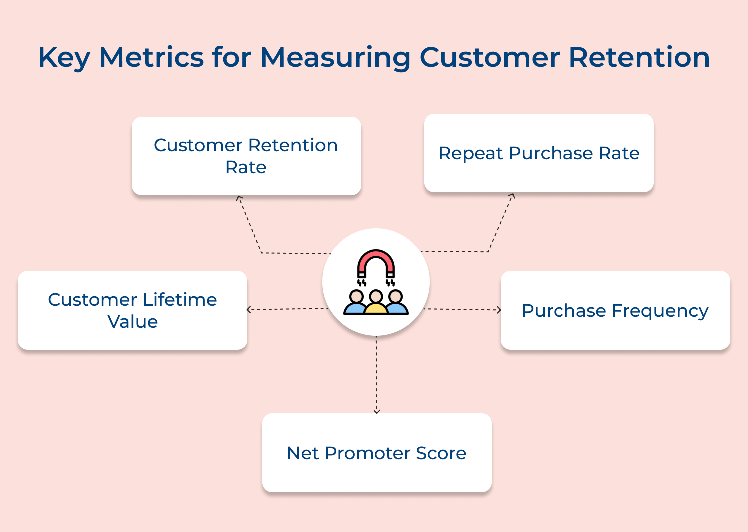 Key metrics for measuring customer retention