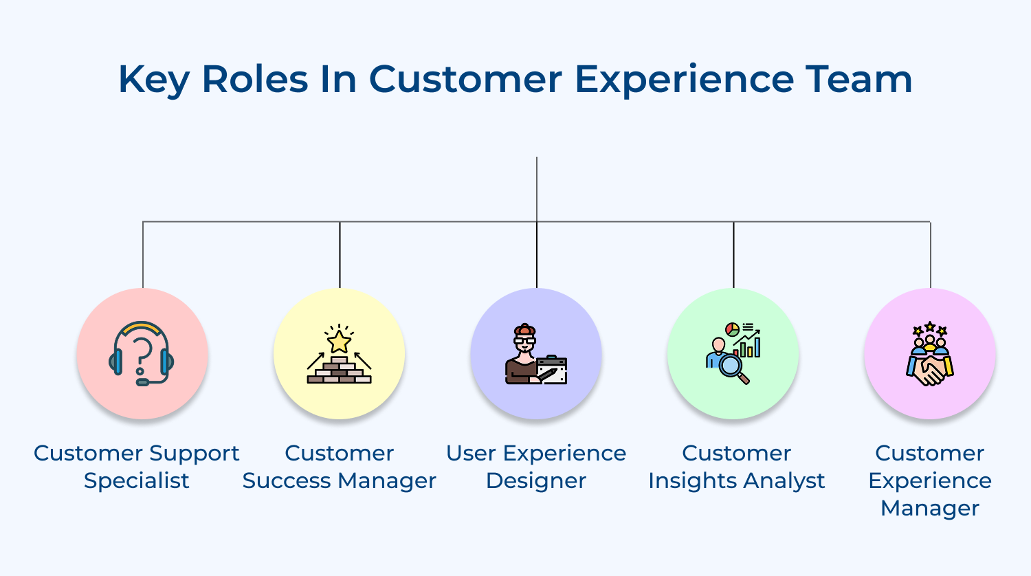 Key roles in customer experience team