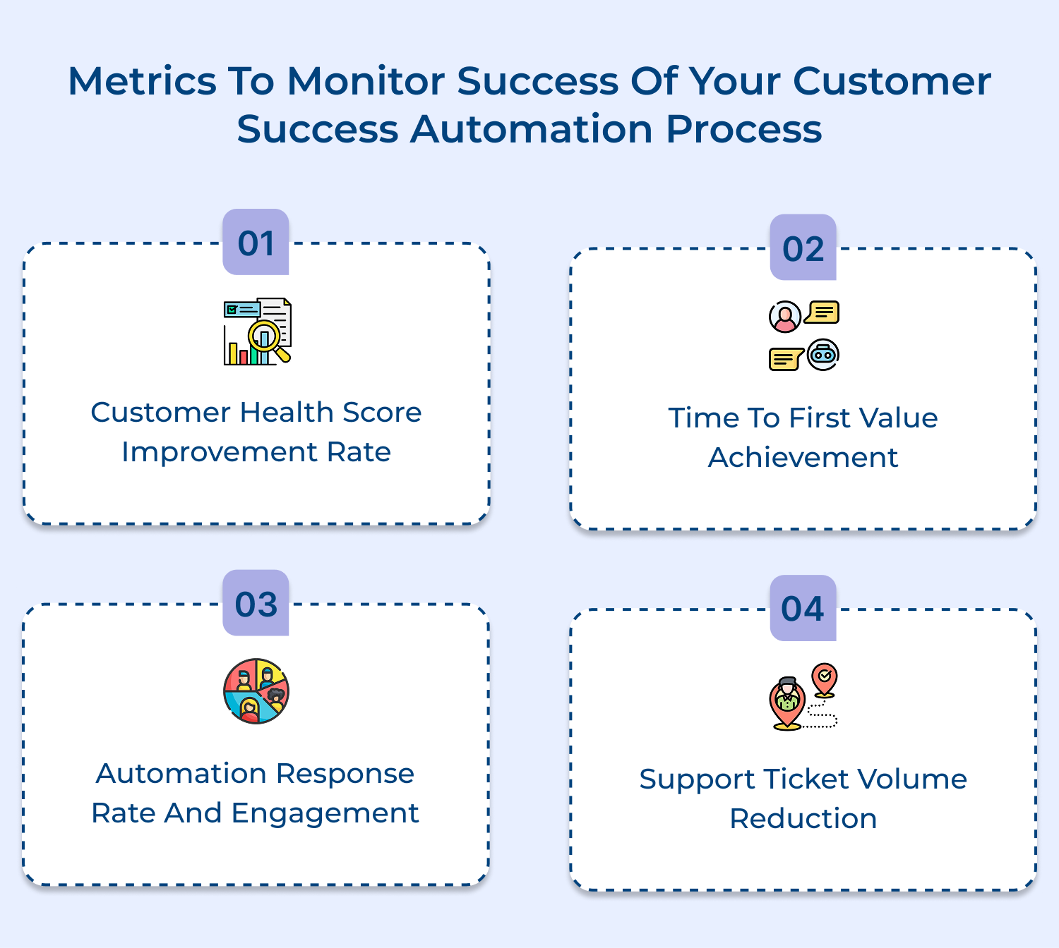 Metrics to monitor success of your customer success automation process