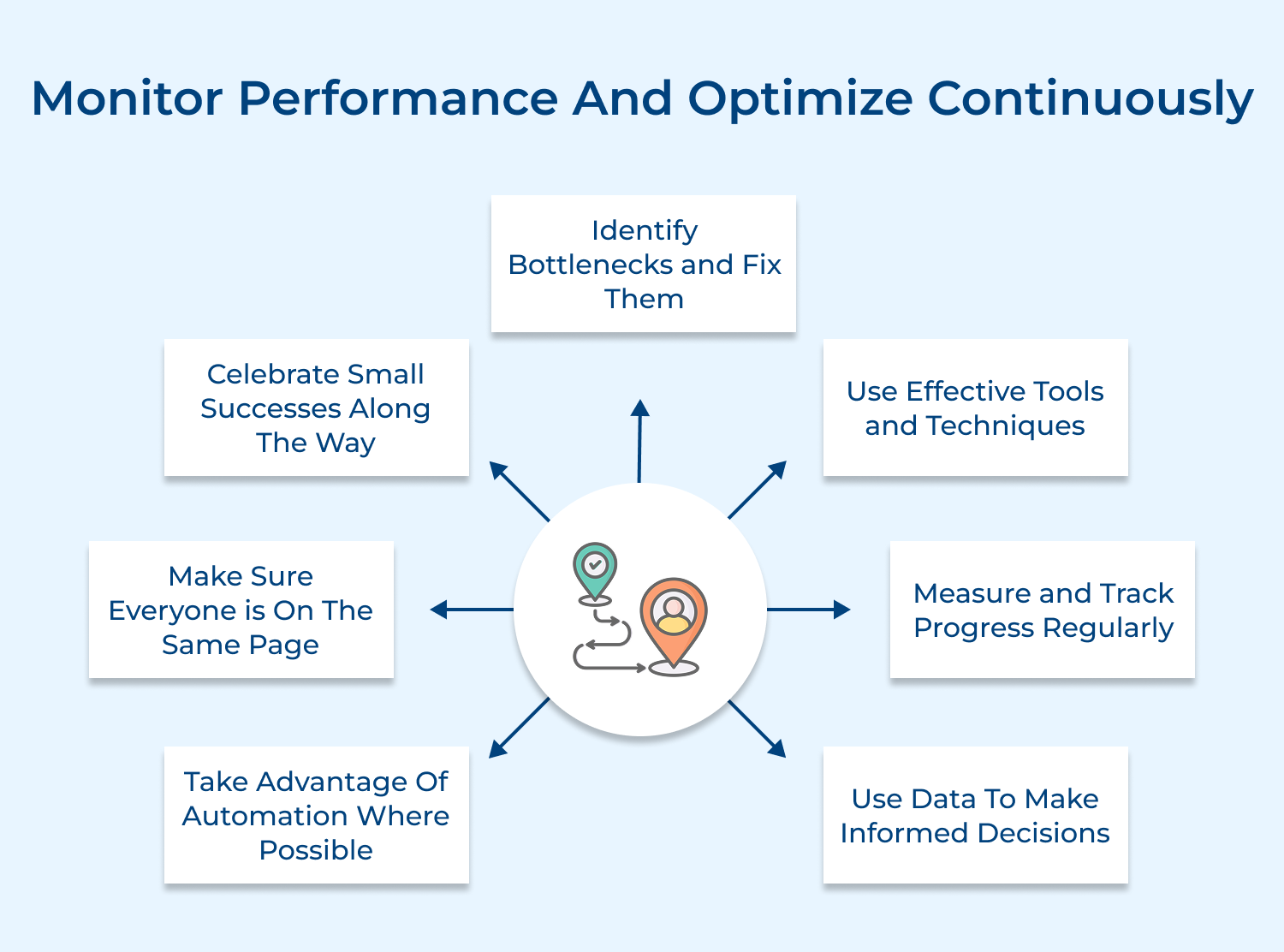 Monitor performance and optimize continuously