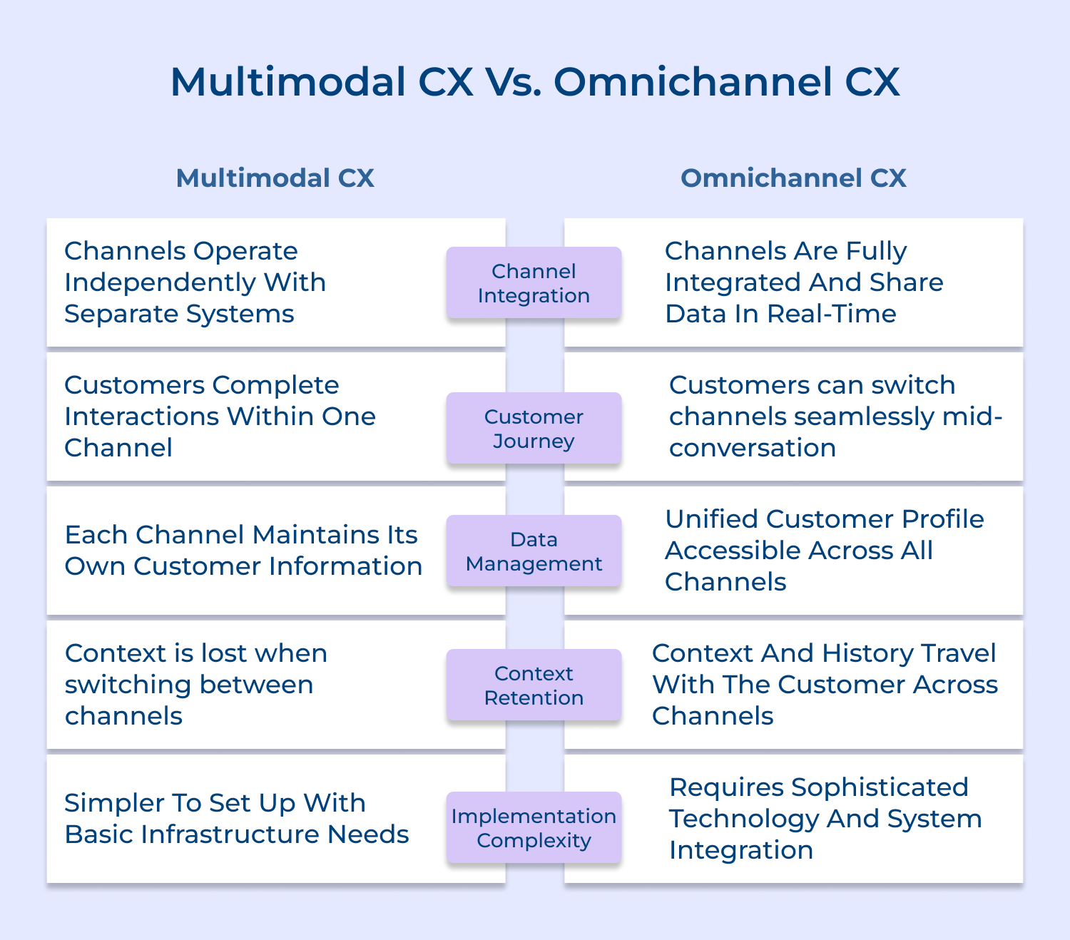 Multimodal CX vs. Omnichannel CX