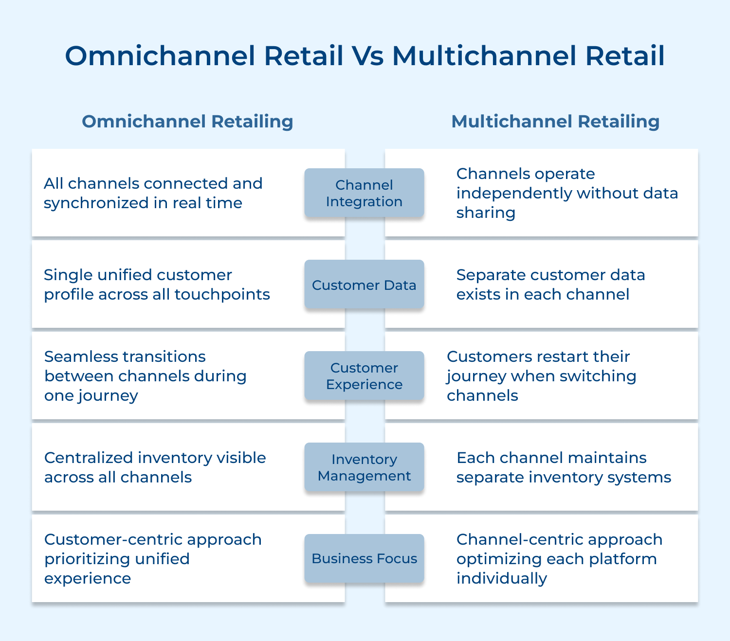 Omnichannel retail vs Multichannel retail