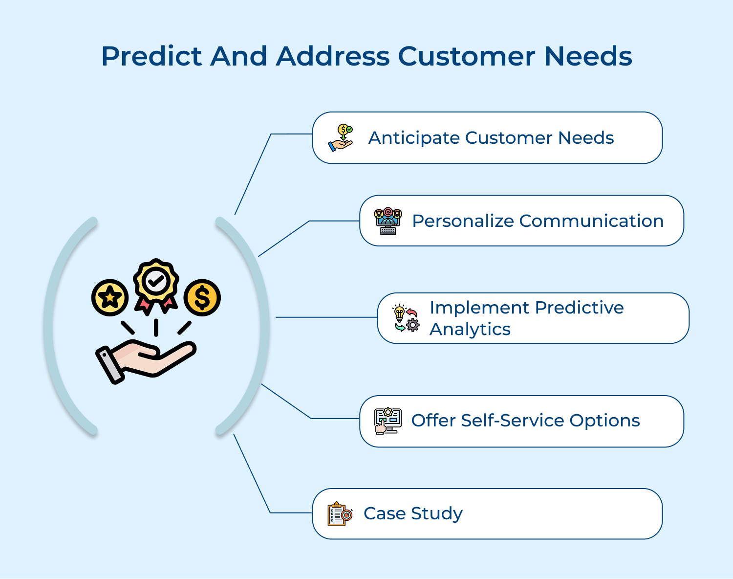 Predict and address customer needs