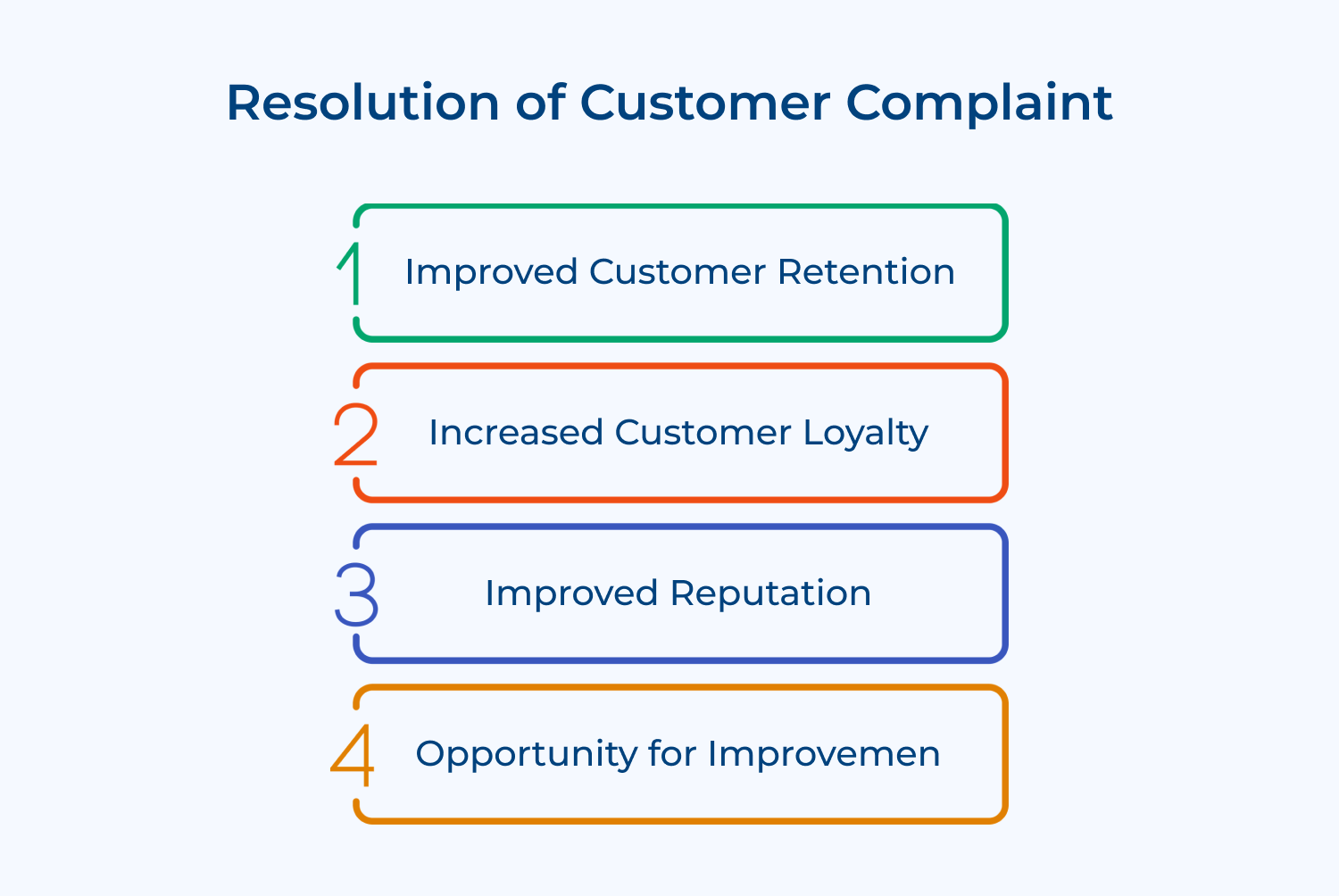 Resolution of customer complaint
