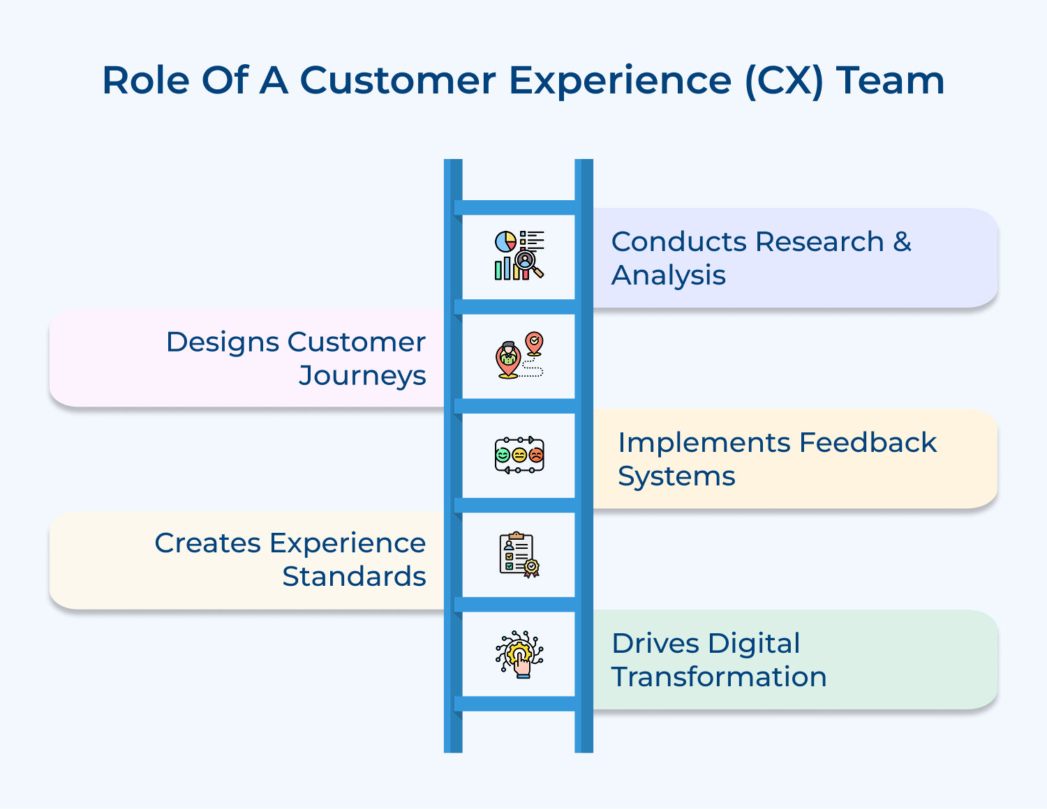 Role of a customer experience (CX) team