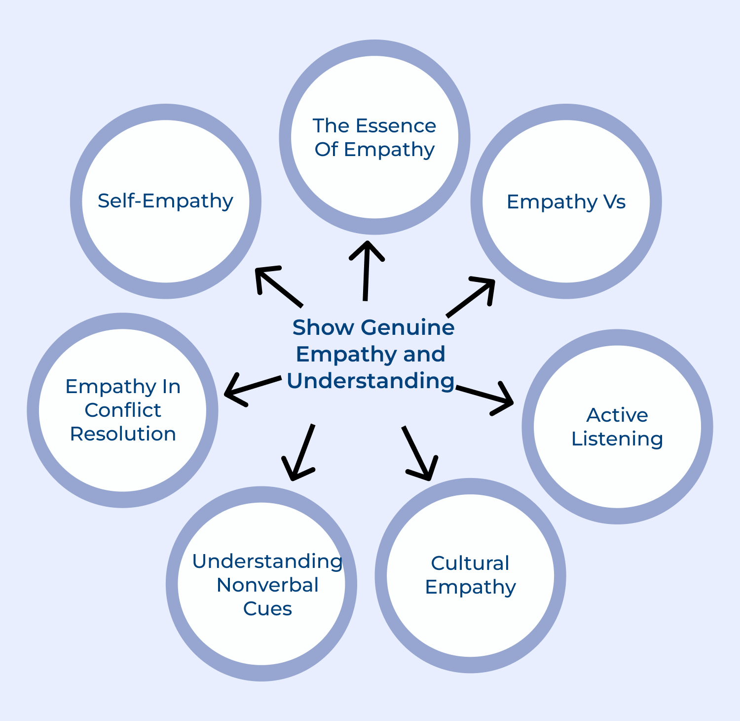 Show genuine empathy and understanding
