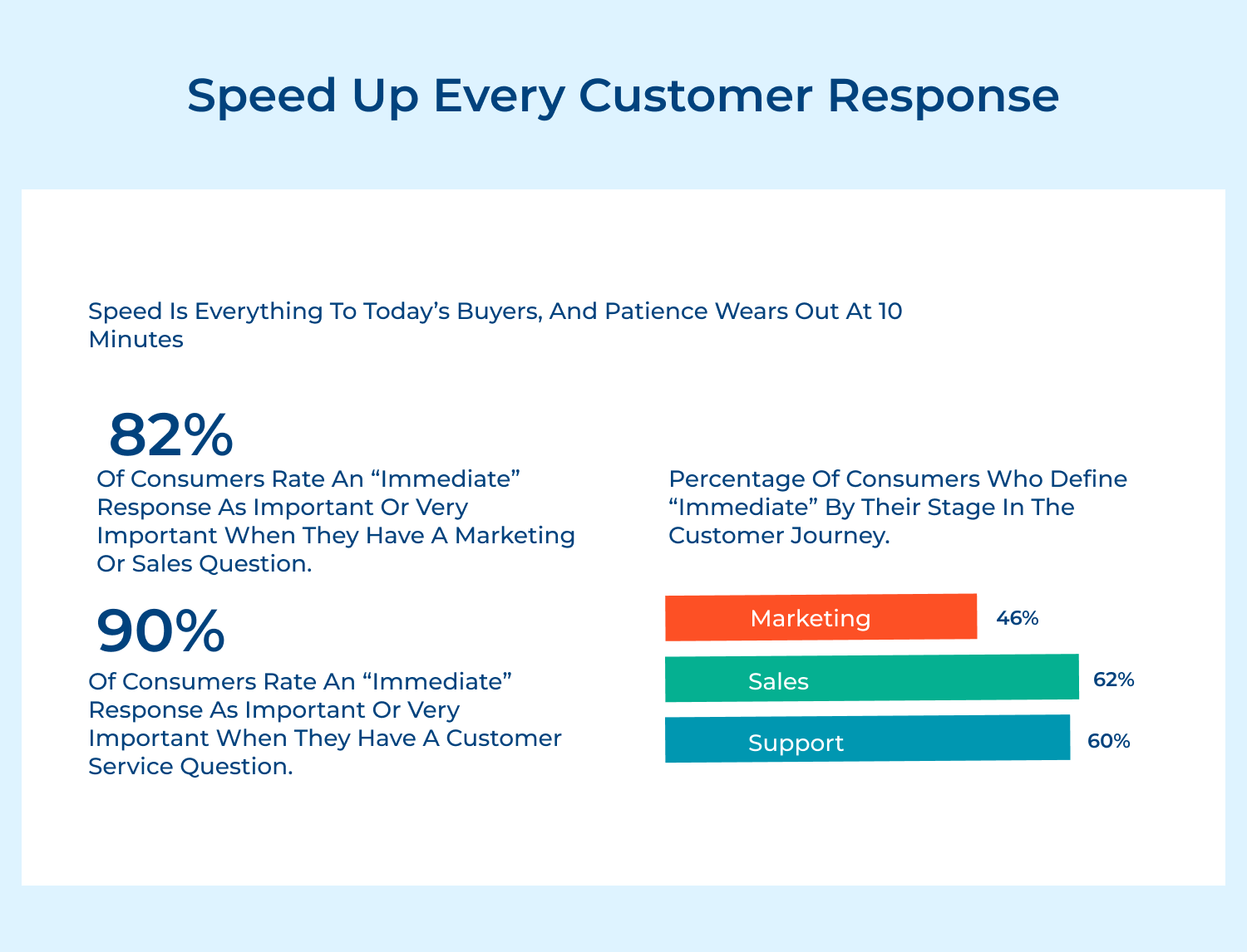 Speed up every customer response