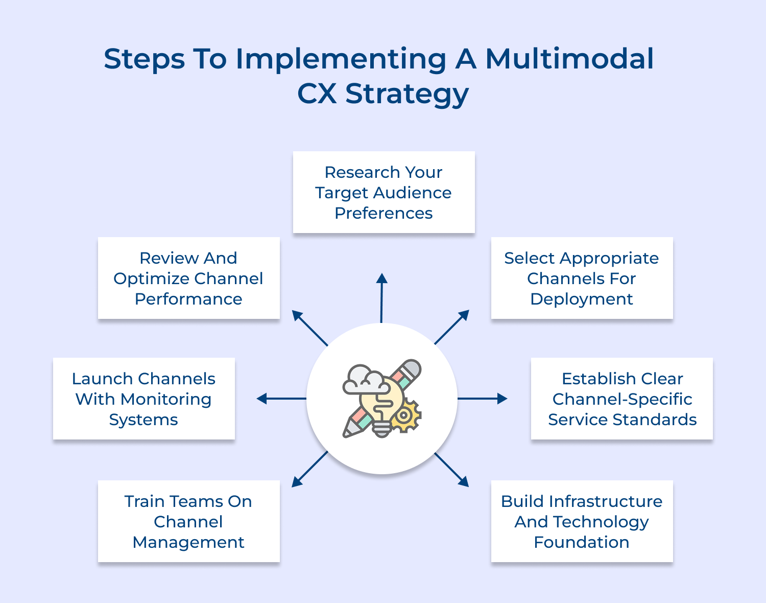 Steps to implementing a multimodal cx strategy