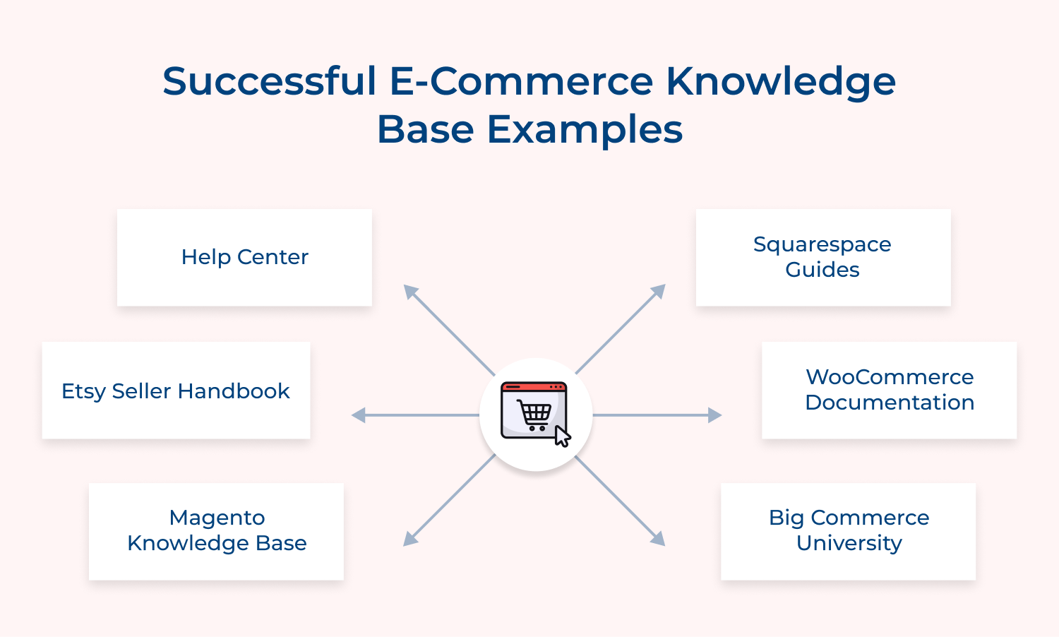Successful e-commerce knowledge base examples