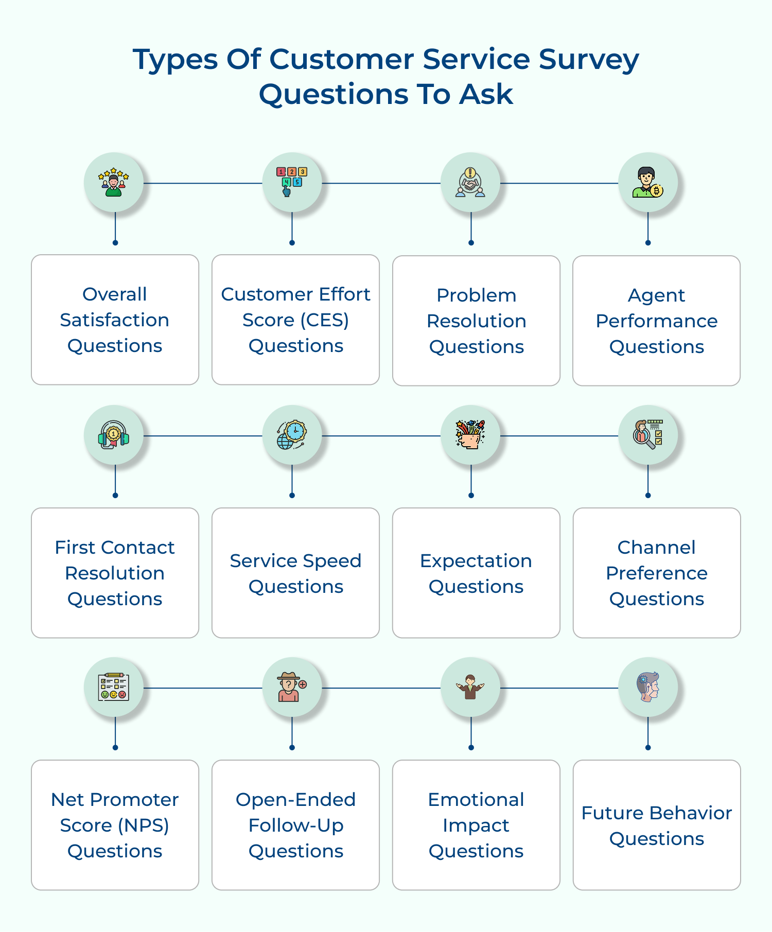 Types of customer service survey questions to ask