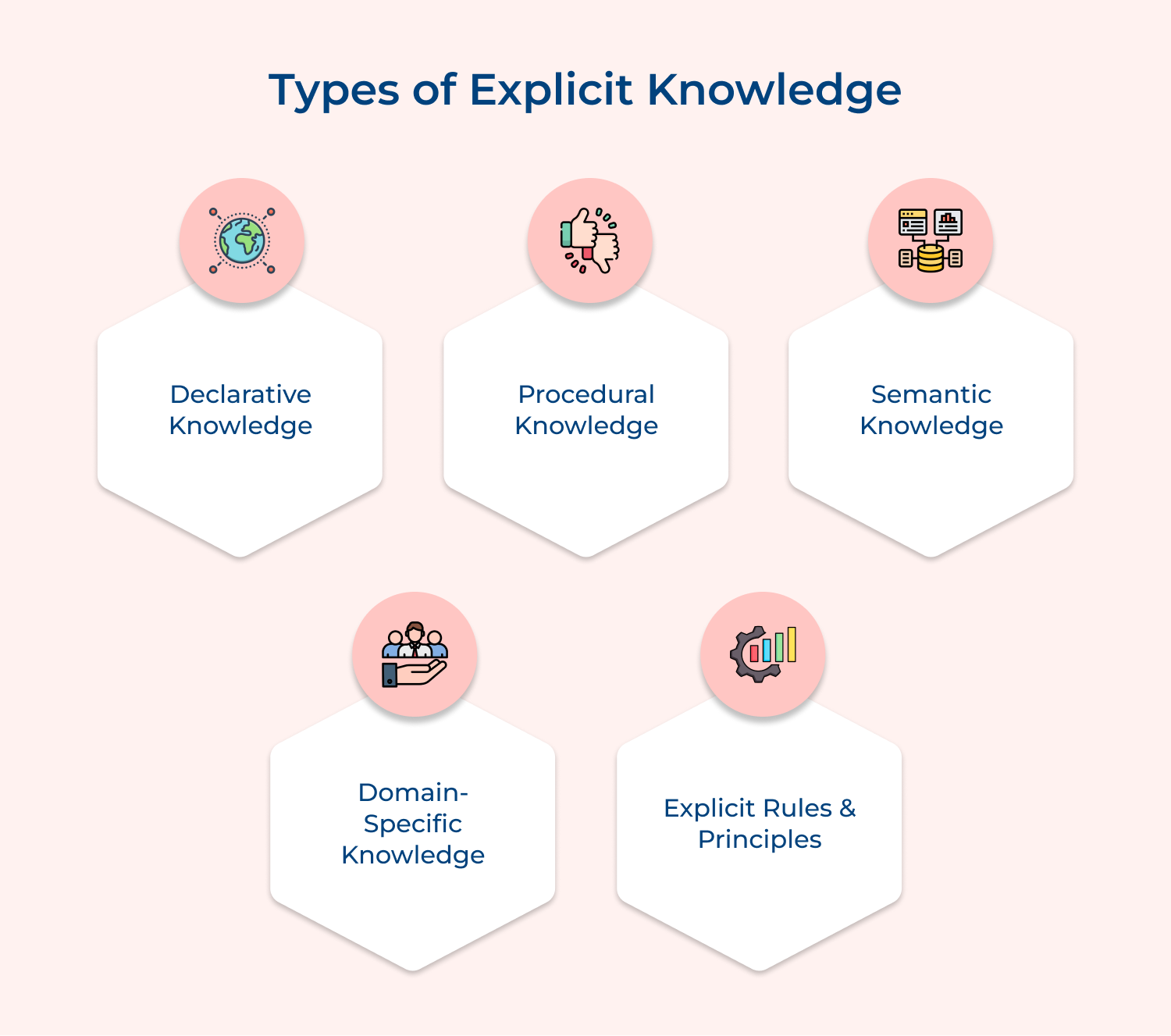 Types of explicit knowledge