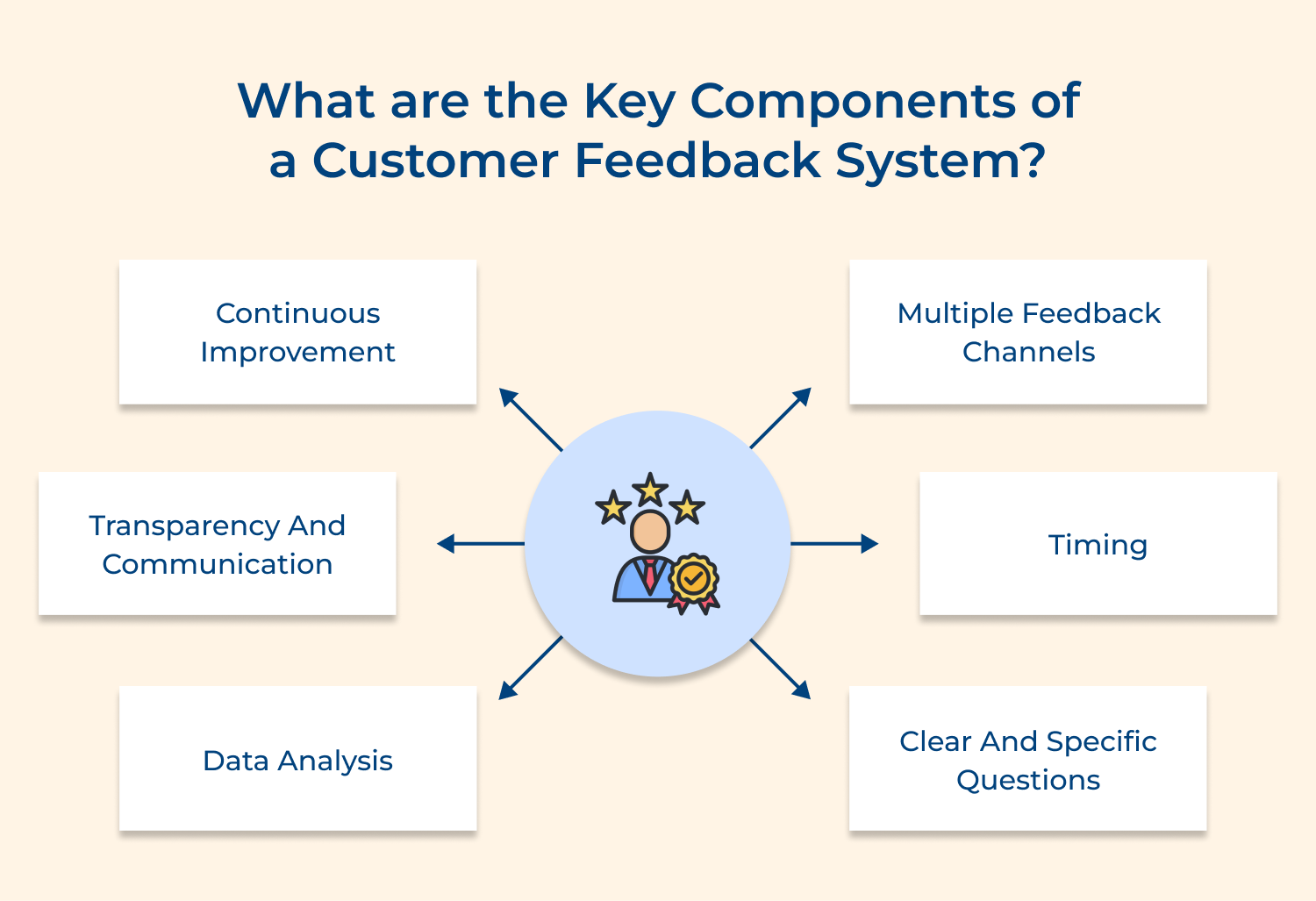 What are the key components of a customer feedback system