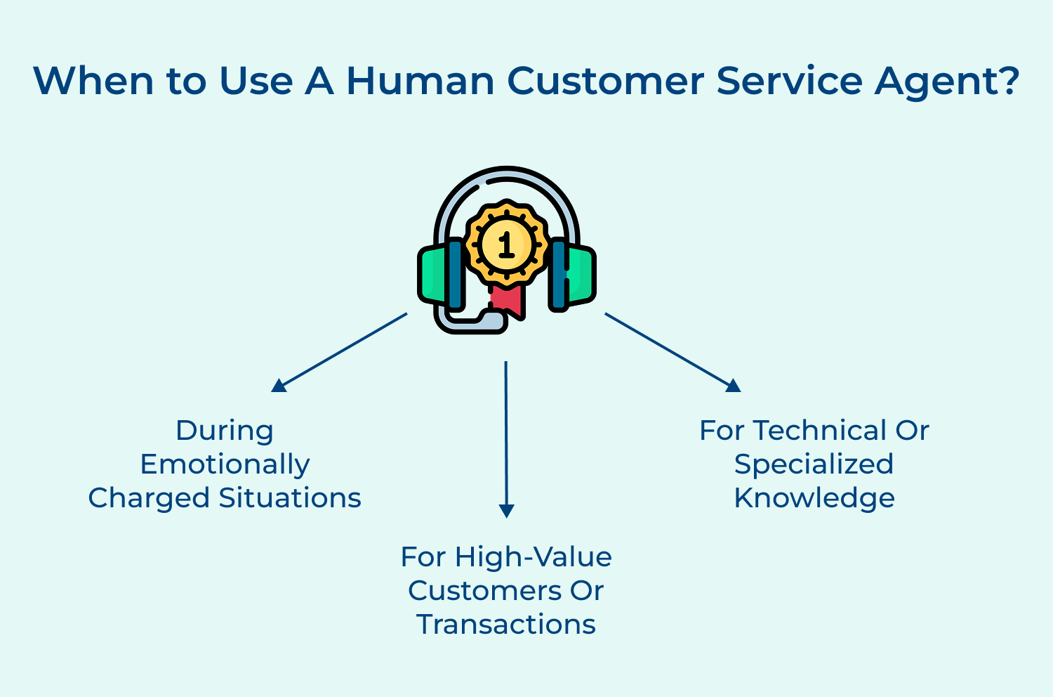 When to use a human customer service agent