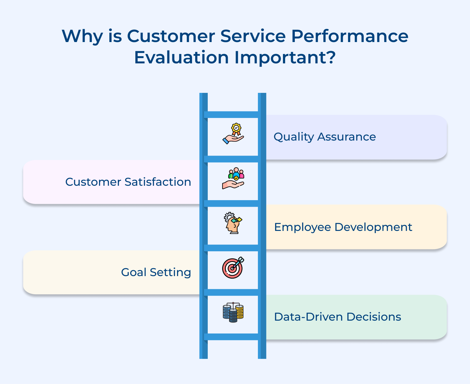 Why is customer service performance evaluation important